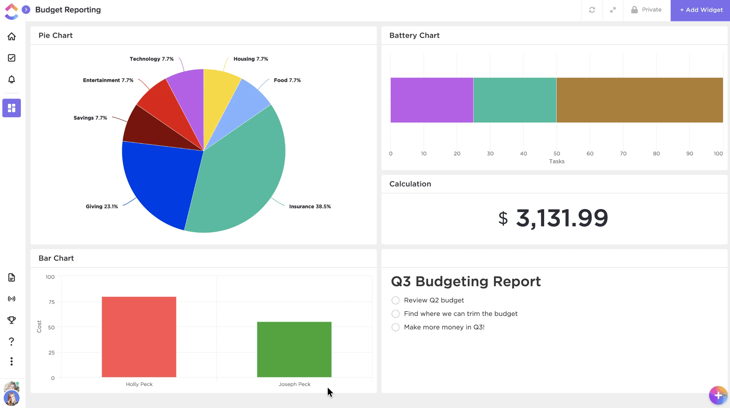 ClickUp dashboard showing budget reporting with pie chart, bar chart, task progress chart, total cost calculation, and a quarterly budgeting report panel.
